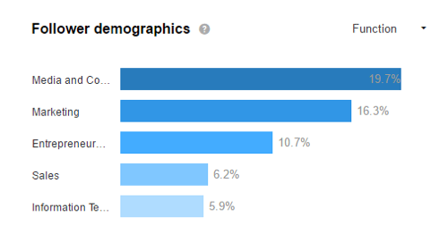 Uitați-vă la datele demografice pe LinkedIn pentru a vedea dacă vă atrageți publicul țintă.