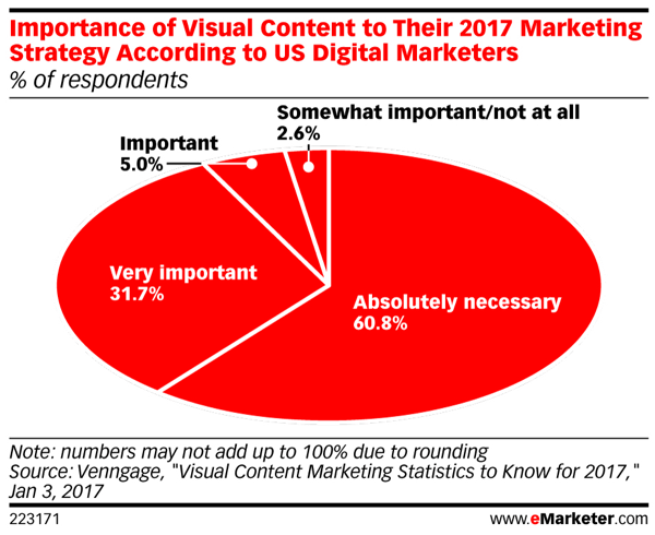 Majoritatea specialiștilor în marketing spun că conținutul vizual este absolut necesar pentru strategiile de marketing din 2017.