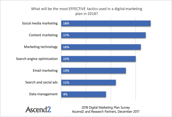 Un sondaj Ascend2 relevă faptul că marketingul prin e-mail a fost depășit de patru lucruri: SEO, tehnologie de marketing, marketing de conținut și marketing social media. 