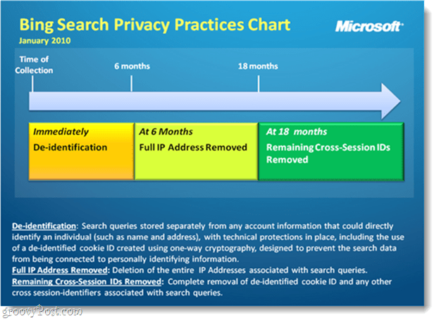 Diagrama de confidențialitate a căutării Bing
