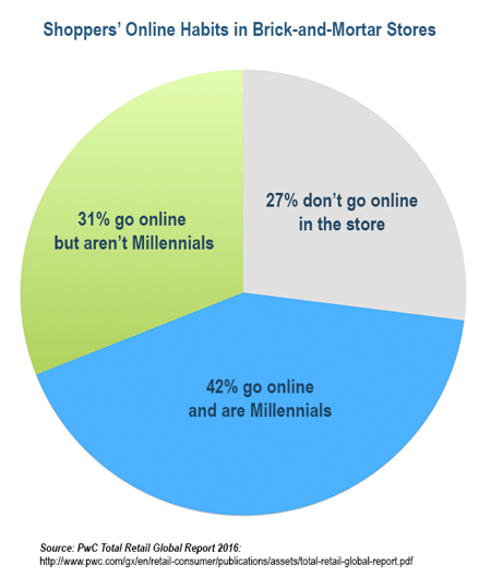 Millennials sunt mult mai predispuși să intre online în magazine decât toate celelalte grupuri de cumpărători.