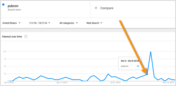 Cercetarea cuvintelor cheie Google Trends
