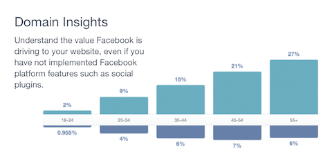 statistici despre domeniul facebook