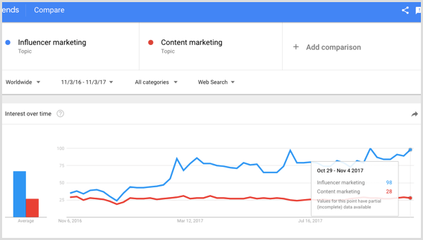 Căutarea Google pentru marketingul de influență față de marketingul de conținut