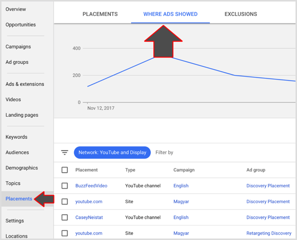 Rezultatele destinațiilor de plasare Google Adwords