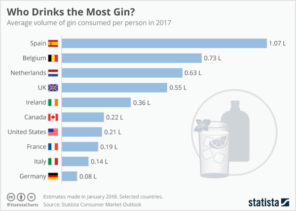 O căutare rapidă pe Statista relevă statistici relevante din industrie despre cine bea cel mai mult gin.