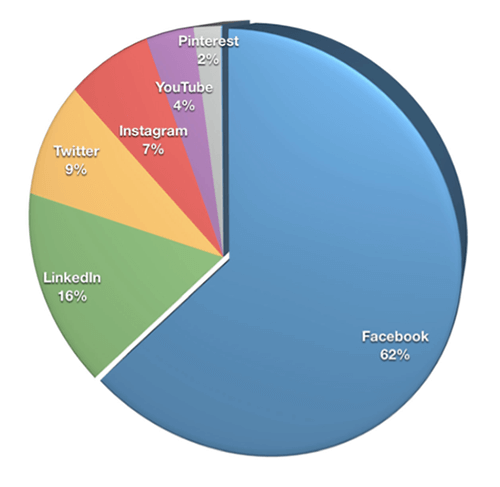 Aproape două treimi dintre marketeri (62%) au ales Facebook ca cea mai importantă platformă, urmată de LinkedIn (16%), Twitter (9%) și Instagram (7%).