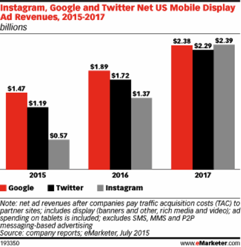 venituri din publicitate pe rețele sociale emarketer iulie 2015