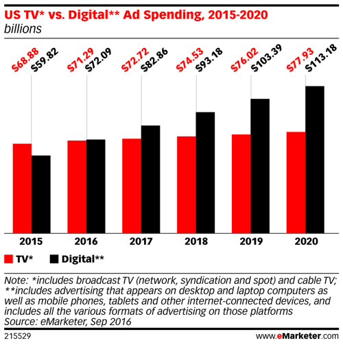 emarketer us tv vs cheltuieli publicitare digitale