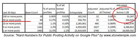 stone temple consulting Google + statistici privind frecvența postărilor