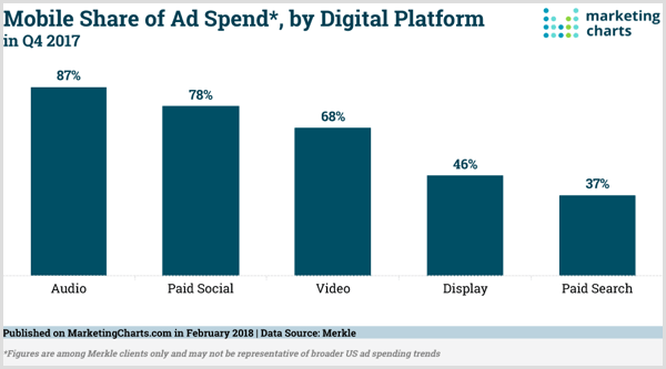 Diagramele de marketing cu ponderea mobilă a cheltuielilor publicitare pe platforma digitală.