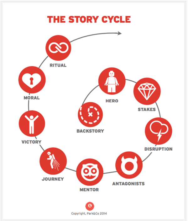 ciclul de poveste