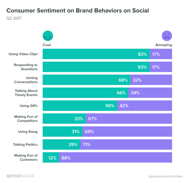 Este important să acordați atenție sentimentului consumatorilor atunci când vine vorba de conținutul social media.