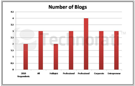 numărul de bloguri