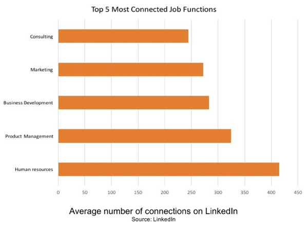 Resursele umane sunt cele mai conectate funcții de locuri de muncă pe LinkedIn.
