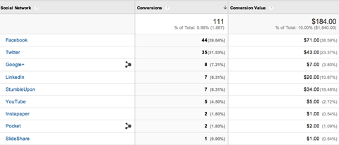 raport de conversii sociale Google Analytics