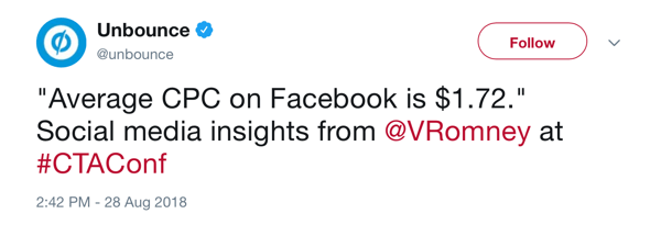 Unbounce tweet din 28 august 2018 menționând CPC-ul mediu pe Facebook este de 1,72 USD, pe @VRomney la #CTAConf.