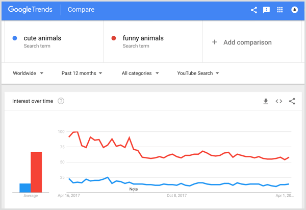 Compararea cuvintelor cheie Google Trends.