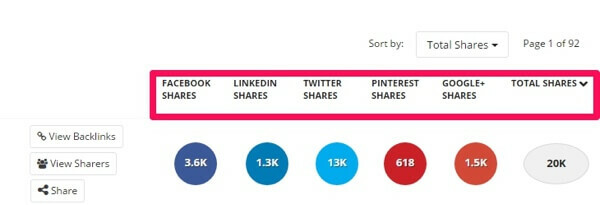 buzzsumo partajează după rețea