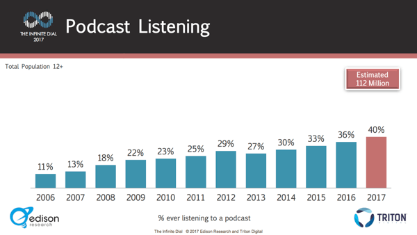 Numărul de persoane care ascultă podcast-uri a crescut constant de la an la an.