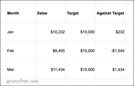 Setarea umplerii celulelor în Foi de calcul Google