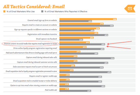 graficul tacticilor de e-mail