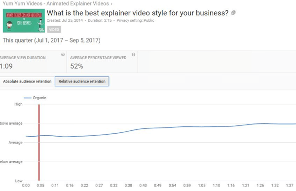 Păstrarea relativă a publicului vă permite să comparați performanța videoclipurilor YouTube cu un conținut similar.