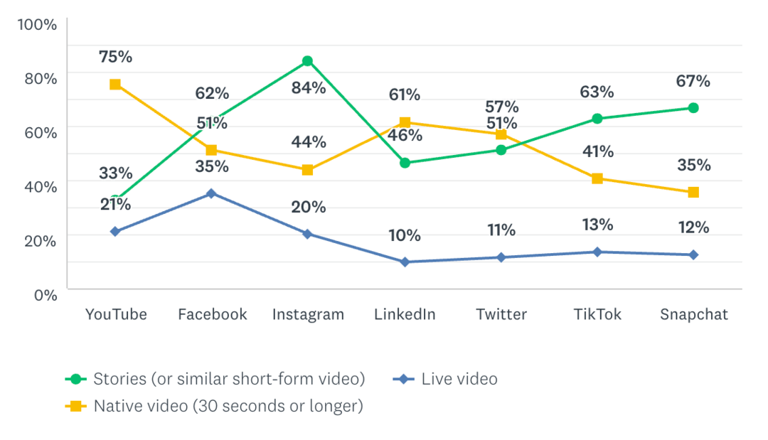 Tendințele și liniile de bază pentru marketingul Instagram Stories: Social Media Examiner