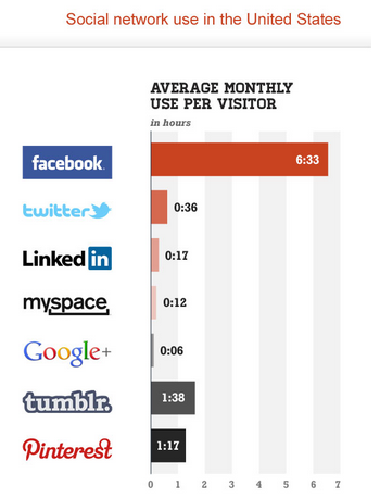 statistici de utilizare a rețelei sociale din comscore