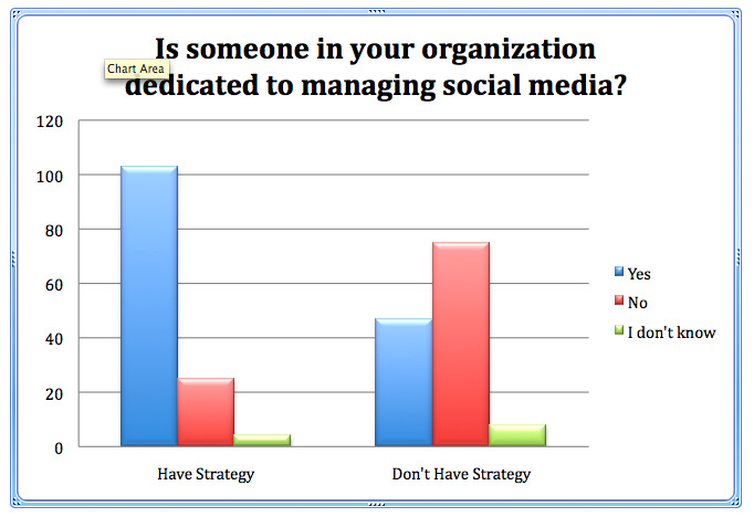 Majoritatea specialiștilor în marketing care nu profită de pe rețelele sociale: Social Media Examiner