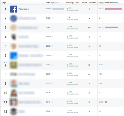 pagini de vizionat caracteristică în statistici de pe Facebook