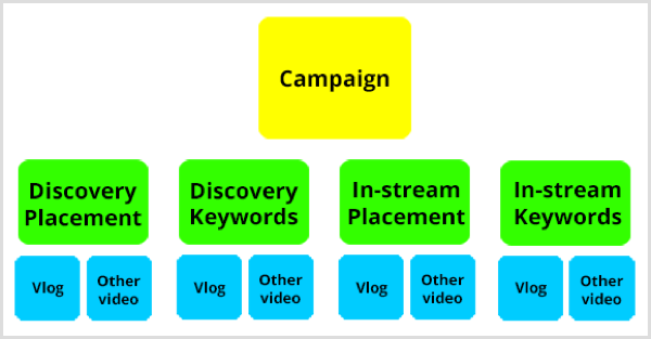 Structura campaniei YouTube Google AdWords.