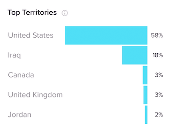Secțiunea Top Territories din fila Followers din TikTok Analytics