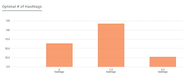 Keyhole dezvăluie numărul optim de hashtaguri pe care să le folosiți în postările dvs. pentru o implicare de top.