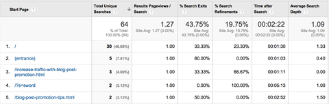 raport pagini Google Analytics