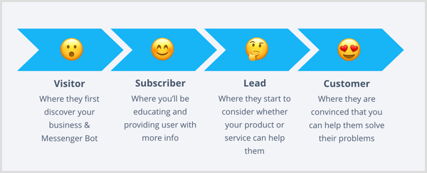 Cu un bot Facebook Messenger, acestea sunt cele patru etape ale călătoriei clienților.