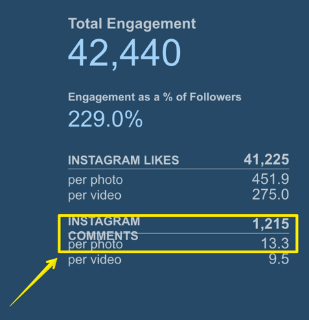 Urmăriți câte comentarii obține media postării Instagram cu Simply Measured.