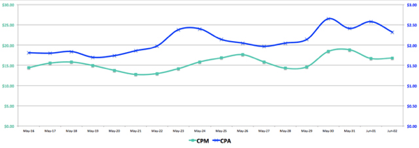 reclame facebook cpm vs CPA
