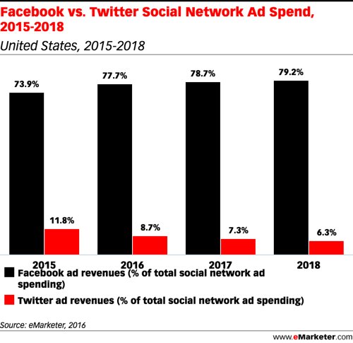 emarketer facebook vs cheltuieli publicitare twitter