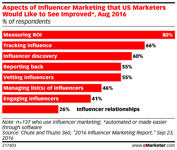 Există loc de îmbunătățire atunci când vine vorba de marketingul influencer.