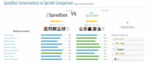 compararea instrumentului trustradius între sprinklr și spredfast