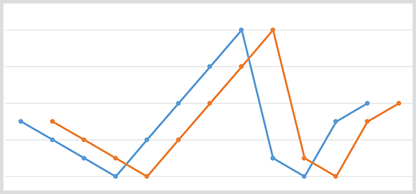 Un grafic liniar albastru cu punctele de date ale mărcii și un grafic liniar portocaliu cu aceleași puncte de date s-a mutat 20 de zile mai târziu.