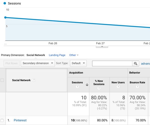 Google Analytics vă spune ce site-uri sociale vă trimit cel mai mult trafic și cât timp stau vizitatorii pe site-ul dvs.