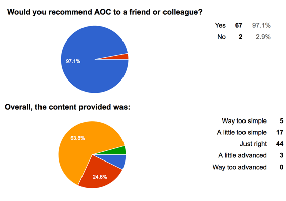 rezultatele sondajului