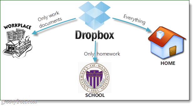 S-a explicat sincronizarea selectivă Dropbox
