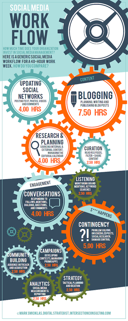 infografic flux de lucru social media