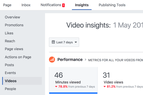 Pentru a accesa statistici video Facebook, faceți clic pe Insights, apoi selectați Videoclipuri.
