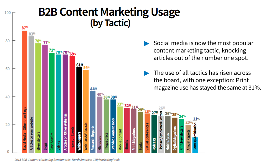 8 tendințe de marketing de conținut pentru B2B: examinator de social media