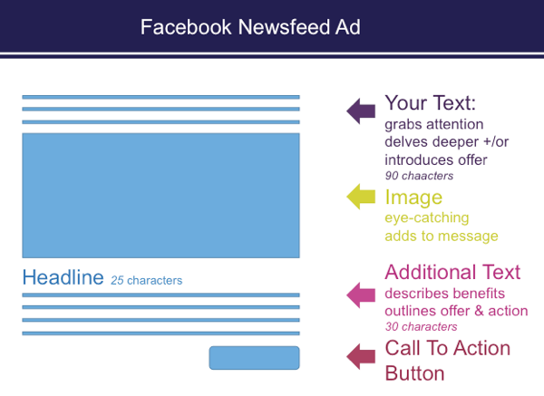 Când configurați anunțuri în Ads Manager, există restricții privind caracterele în anunțurile din fluxul de știri Facebook.