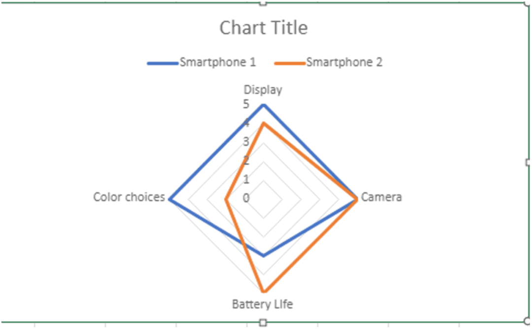 Eșantion diagramă radar